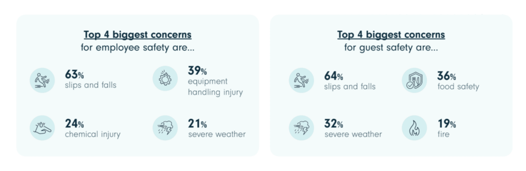 Charts showcasing the top hospitality safety concerns for employees and guests.