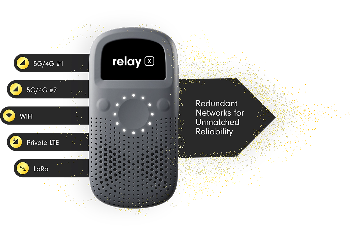 RelayX communication device surrounded by connectivity icons—5G/4G #1, 5G/4G #2, WiFi, Private LTE, and LoRa—highlighting its redundant networks and unmatched reliability.